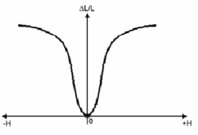 磁致伸縮現象的變化曲線