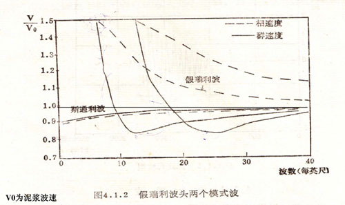        導(dǎo)波特性