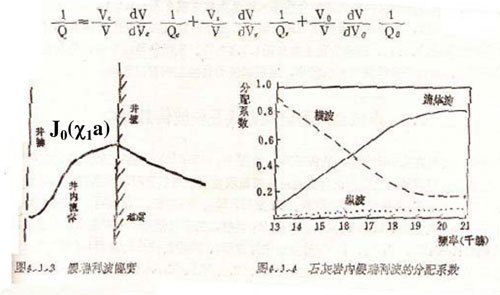 低頻時與橫波密切，高頻時與流體波密切，縱波對它影響可以忽略1