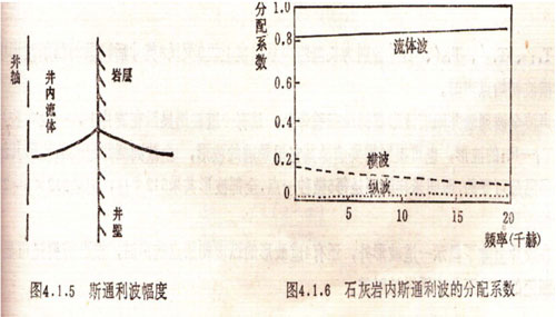 聲波全波列測井