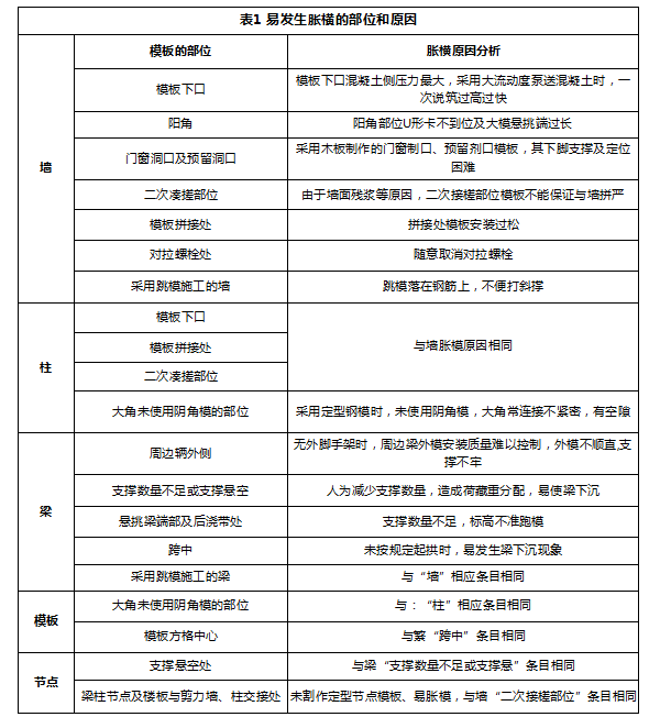 易發(fā)生脹模的部位和原因見下表：