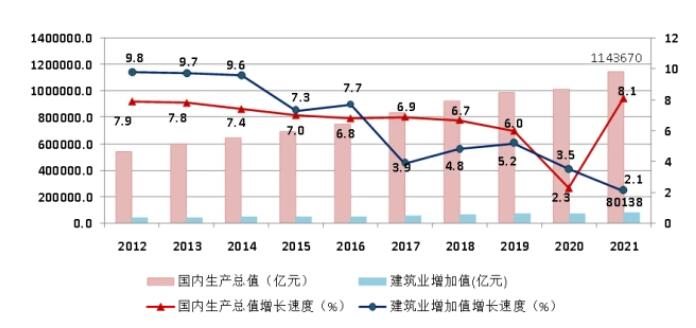 圖1 2012-2021年國內(nèi)生產(chǎn)總值、建筑業(yè)增加值及增速