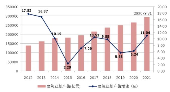 圖3 2012-2021年全國建筑業(yè)總產(chǎn)值及增速