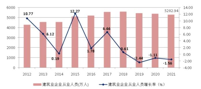 圖4 2012-2021年建筑業(yè)從業(yè)人數(shù)增長情況