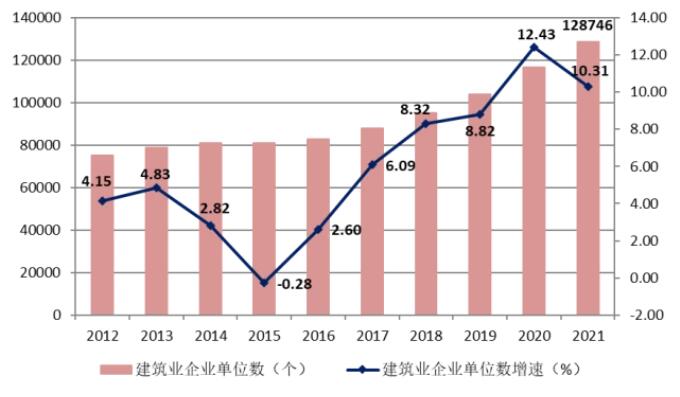 圖5 2012-2021年建筑業(yè)企業(yè)數(shù)量及增速