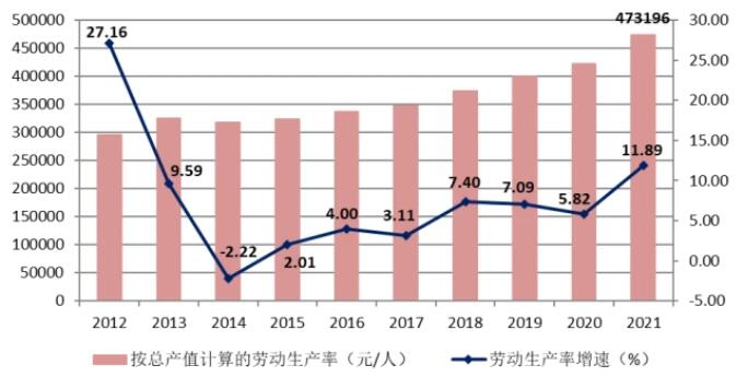 圖6 2012-2021按建筑業(yè)總產(chǎn)值計算的建筑業(yè)勞動生產(chǎn)率及增速