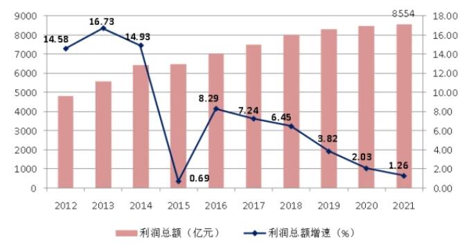 圖7 2012-2021年全國建筑業(yè)企業(yè)利潤總額及增速