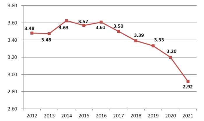 圖8 2012-2021年建筑業(yè)產(chǎn)值利潤率