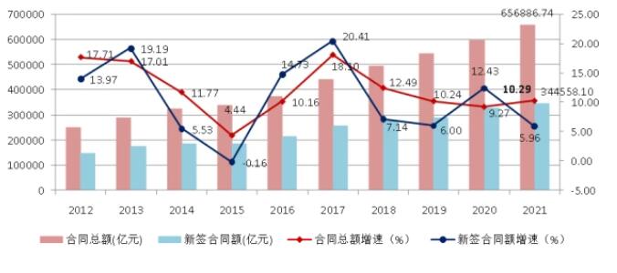 圖9 2012-2021年全國建筑業(yè)企業(yè)簽訂合同總額、新簽合同額及增速