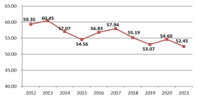 圖10 2012-2021年全國建筑業(yè)企業(yè)新簽合同額占合同總額比例