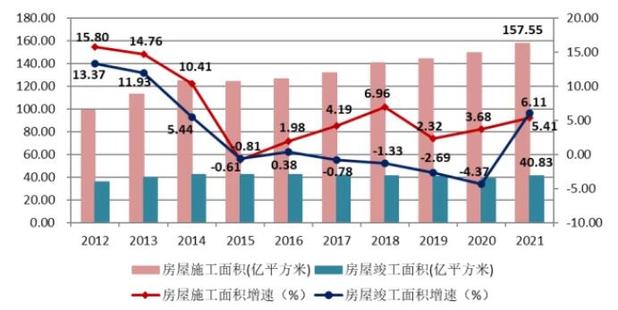 圖11 2012-2021年建筑業(yè)企業(yè)房屋施工面積、竣工面積及增速