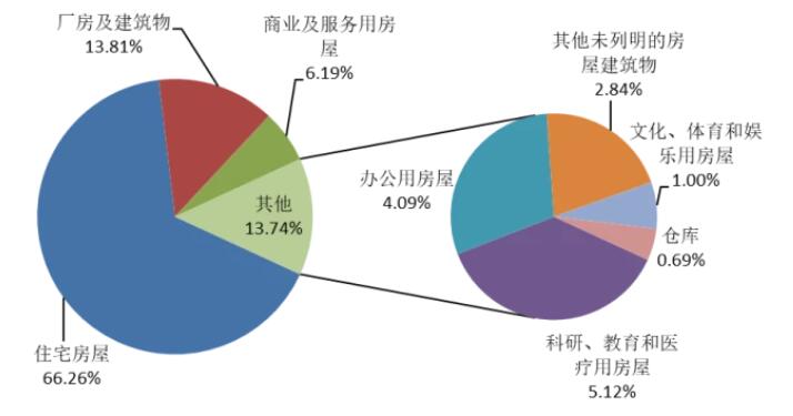 圖12 2021年全國建筑業(yè)企業(yè)房屋竣工面積構(gòu)成