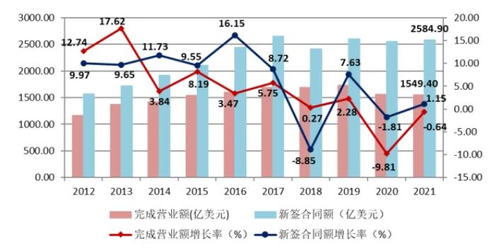 圖13 2012-2021年我國對外承包工程業(yè)務(wù)情況