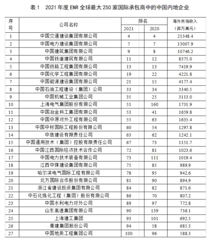 2021年度全球最大250家國際承包商榜單1