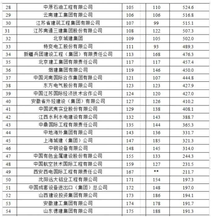 2021年度全球最大250家國際承包商榜單2