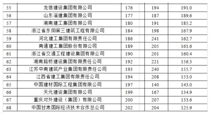 2021年度全球最大250家國際承包商榜單3