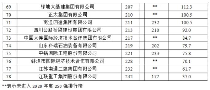 2021年度全球最大250家國際承包商榜單4