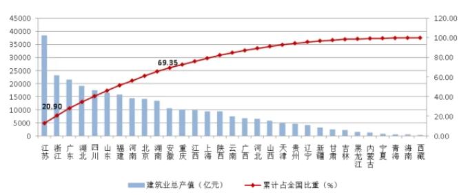 圖14 2021年全國各地區(qū)建筑業(yè)總產(chǎn)值排序