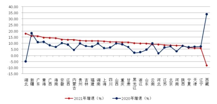  圖15 2020-2021年各地區(qū)建筑業(yè)總產(chǎn)值增速