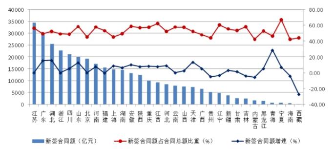 圖16 2021年各地區(qū)建筑業(yè)企業(yè)新簽合同額及增速