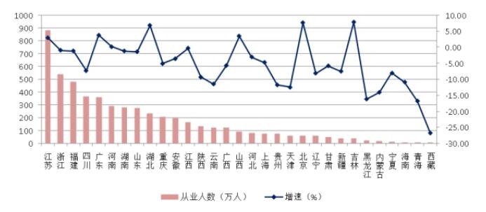 圖18 2021年各地區(qū)建筑業(yè)從業(yè)人數(shù)及其增長情況