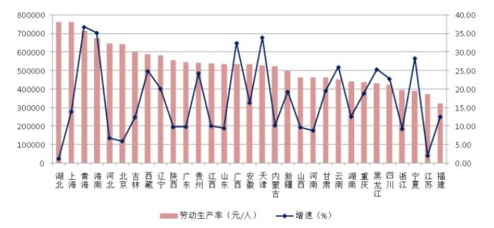 圖19 2021年各地區(qū)建筑業(yè)勞動生產(chǎn)率及其增長情況